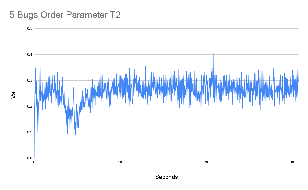 Order parameter for 5 Hexbugs
