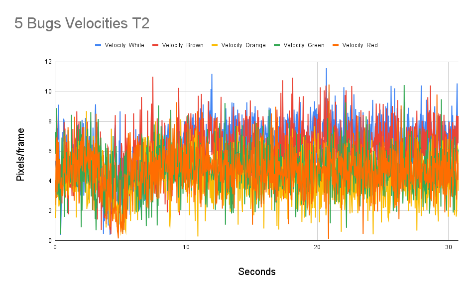 Velocity plot for 5 Hexbugs
