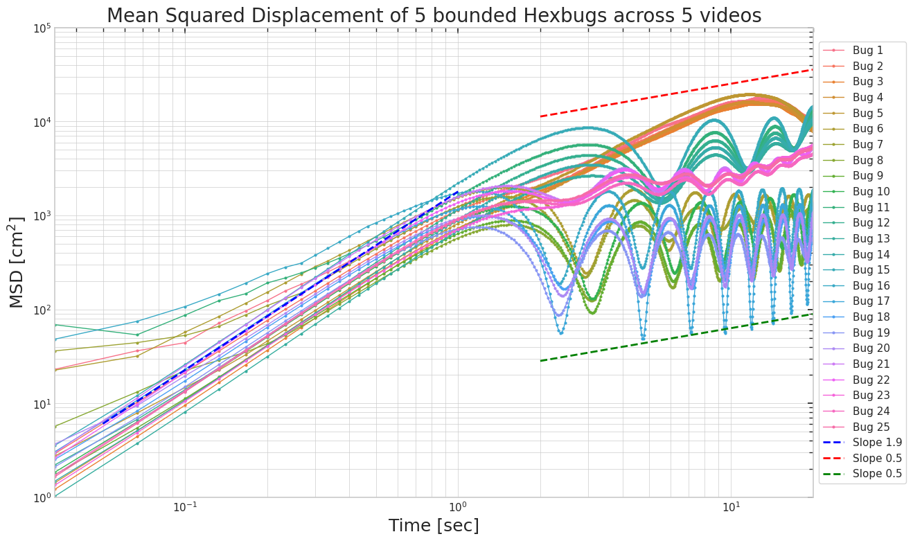 MSD plot for 5 Hexbugs