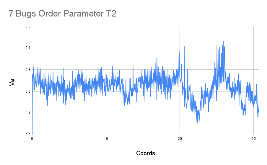 Order parameter for 7 Hexbugs