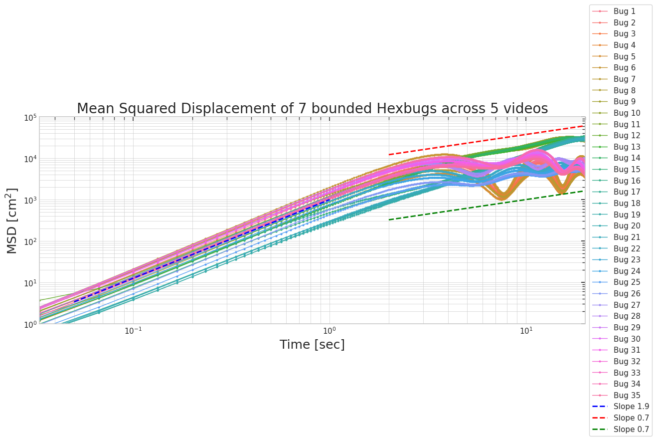 MSD plot for 7 Hexbugs