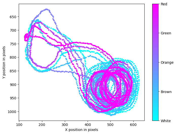 Trajectory plot for 5 Hexbugs