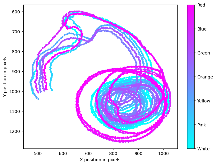 Trajectory plot for 7 Hexbugs